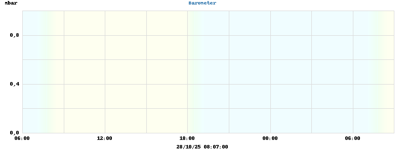 barometer