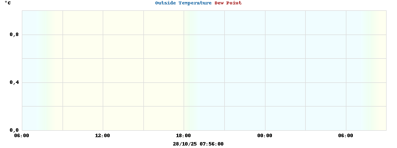 temperatures