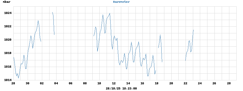 barometer