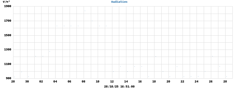 Radiation