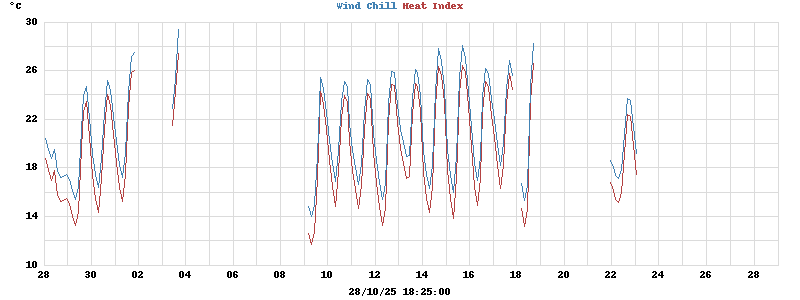 heatchill