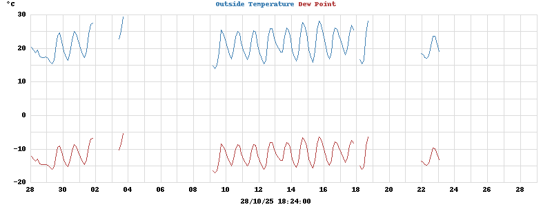 temperatures