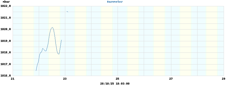 barometer
