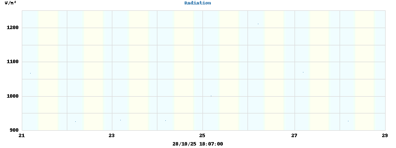 Radiation