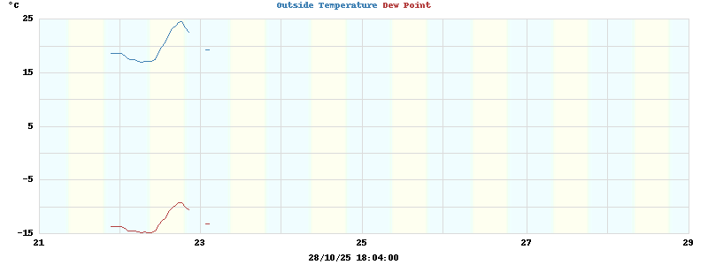 temperatures