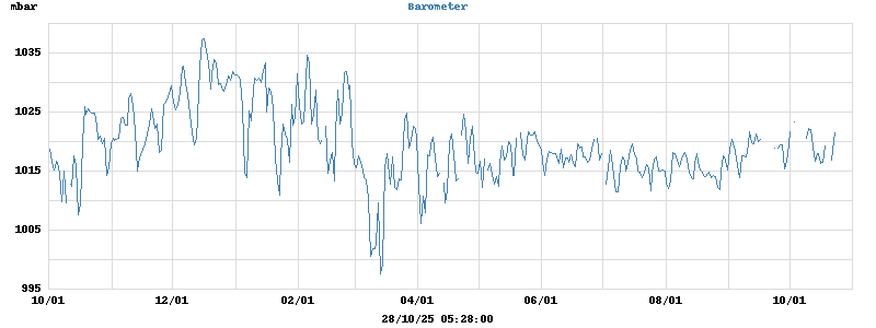 barometer
