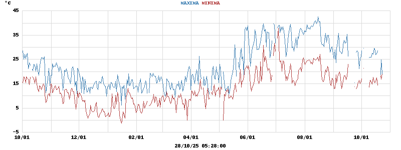 Daily highs and lows for the year Daily highs and lows for the year