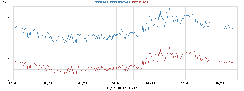 temperatures
