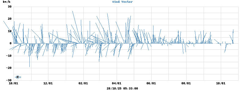 Wind Vector